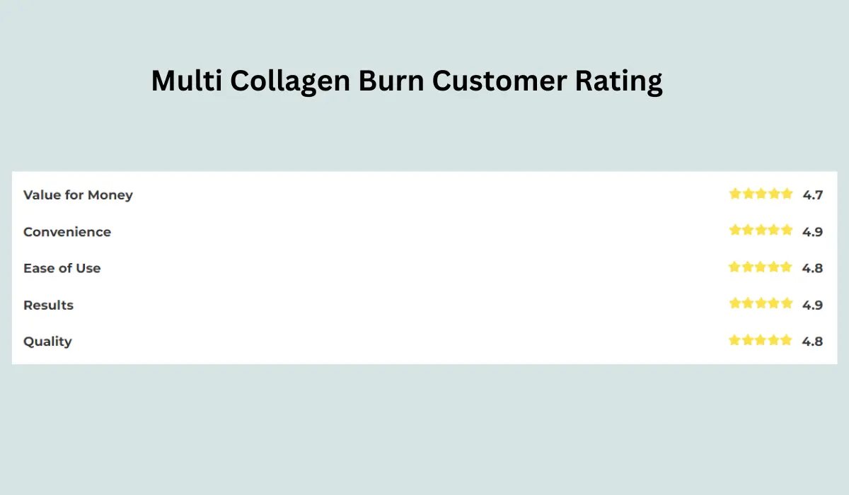 Multi Collagen Burn Customer Rating