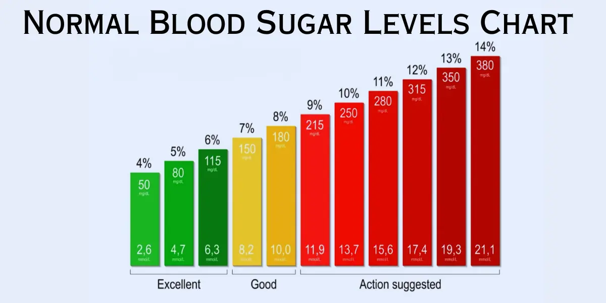 Normal Body Sugar Levels